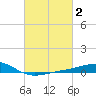 Waveland tide chart for Monday, March 2, 2026