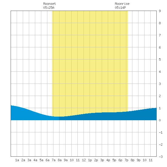 Waveland tide chart for Monday, March 30, 2026