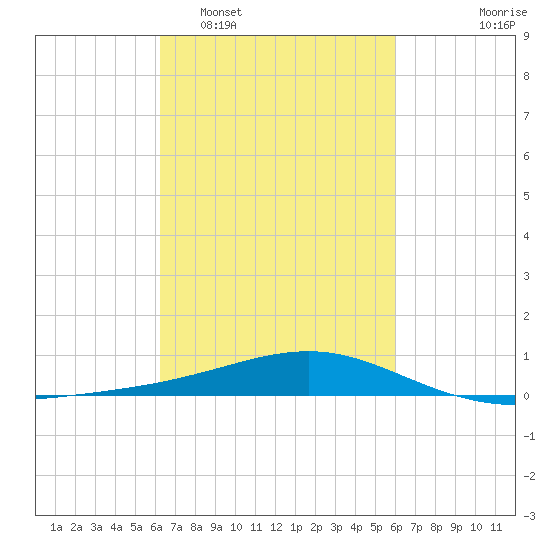 Waveland tide chart for Saturday, March 7, 2026