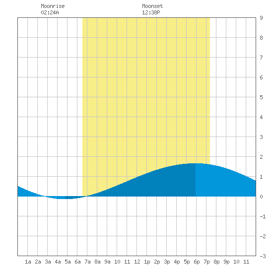 Waveland tide chart for Friday, April 10, 2026