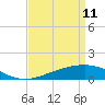 Waveland tide chart for Saturday, April 11, 2026