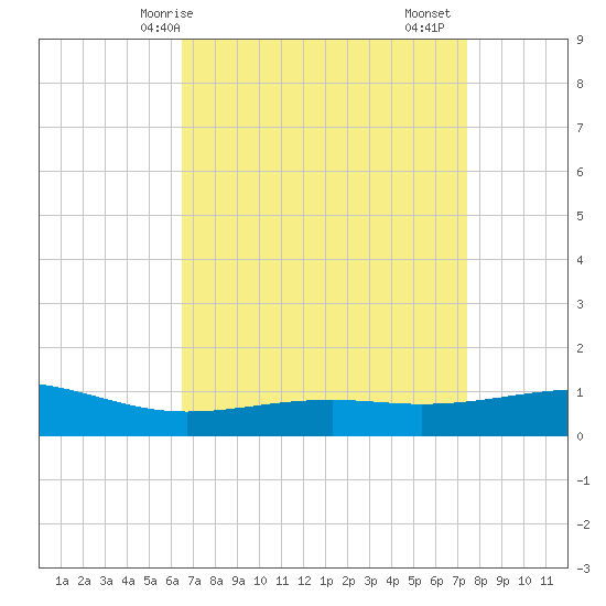 Waveland tide chart for Tuesday, April 14, 2026