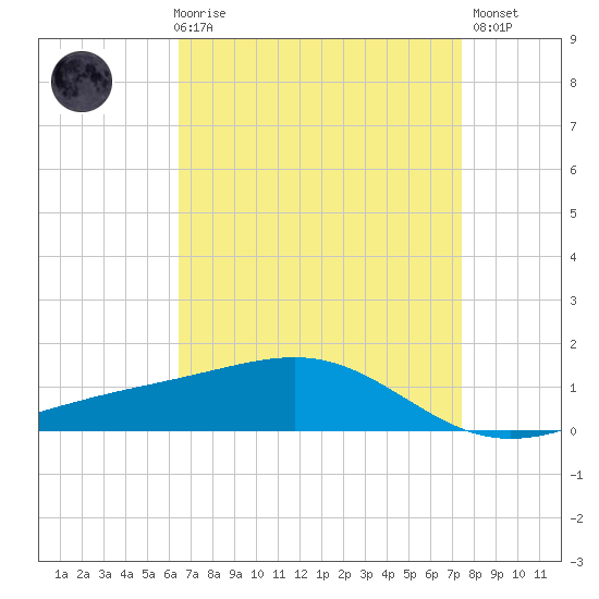 Waveland tide chart for Friday, April 17, 2026