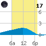 Waveland tide chart for Friday, April 17, 2026