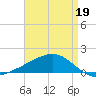 Waveland tide chart for Sunday, April 19, 2026