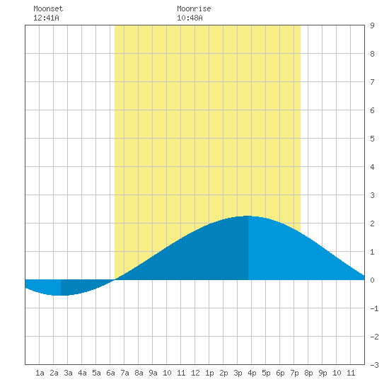 Waveland tide chart for Wednesday, April 22, 2026