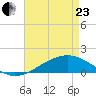 Waveland tide chart for Thursday, April 23, 2026