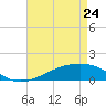 Waveland tide chart for Friday, April 24, 2026