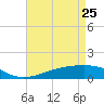 Waveland tide chart for Saturday, April 25, 2026