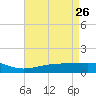 Waveland tide chart for Sunday, April 26, 2026