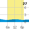 Waveland tide chart for Monday, April 27, 2026