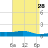 Waveland tide chart for Tuesday, April 28, 2026