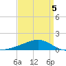 Waveland tide chart for Sunday, April 5, 2026
