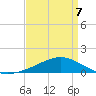 Waveland tide chart for Tuesday, April 7, 2026