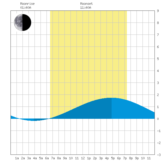 Waveland tide chart for Thursday, April 9, 2026