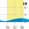 Waveland tide chart for Sunday, May 10, 2026
