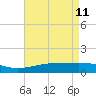 Waveland tide chart for Monday, May 11, 2026