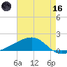 Waveland tide chart for Saturday, May 16, 2026