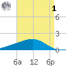 Waveland tide chart for Friday, May 1, 2026