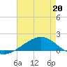 Waveland tide chart for Wednesday, May 20, 2026