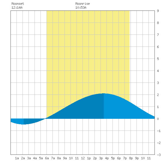 Waveland tide chart for Thursday, May 21, 2026