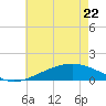 Waveland tide chart for Friday, May 22, 2026