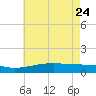 Waveland tide chart for Sunday, May 24, 2026