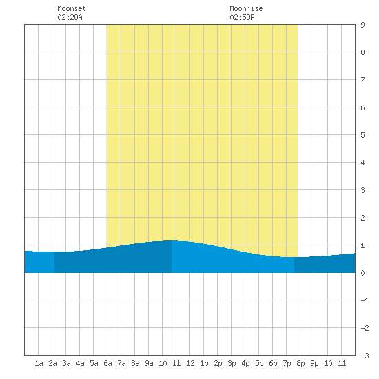 Waveland tide chart for Monday, May 25, 2026