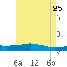 Waveland tide chart for Monday, May 25, 2026
