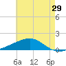 Waveland tide chart for Friday, May 29, 2026
