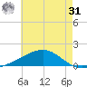 Waveland tide chart for Sunday, May 31, 2026