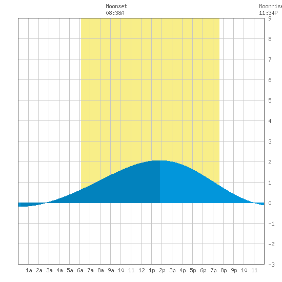 Waveland tide chart for Tuesday, May 5, 2026