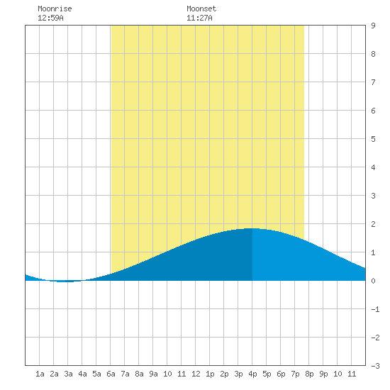 Waveland tide chart for Friday, May 8, 2026