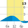 Waveland tide chart for Saturday, June 13, 2026
