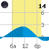 Waveland tide chart for Sunday, June 14, 2026