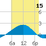 Waveland tide chart for Monday, June 15, 2026