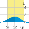 Waveland tide chart for Monday, June 1, 2026