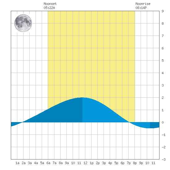 Waveland tide chart for Monday, June 29, 2026