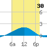 Waveland tide chart for Tuesday, June 30, 2026