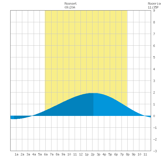 Waveland tide chart for Thursday, June 4, 2026