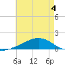 Waveland tide chart for Thursday, June 4, 2026