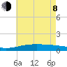 Waveland tide chart for Monday, June 8, 2026