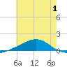 Waveland tide chart for Wednesday, July 1, 2026