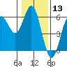 Wedderburn tide chart for Wednesday, January 13, 2021