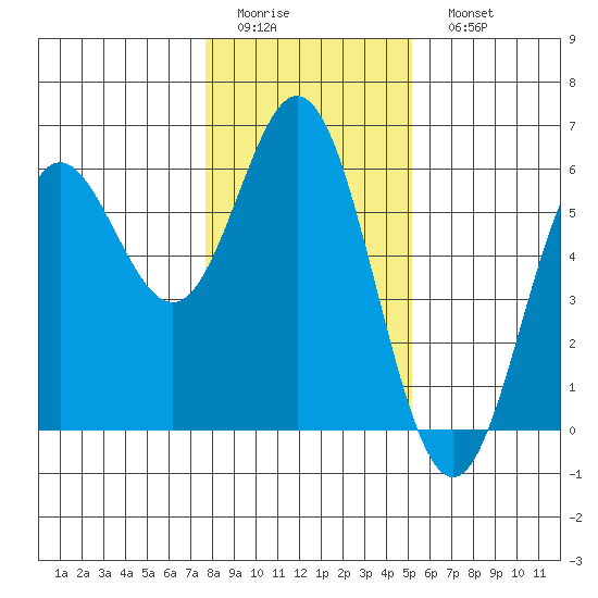 Wedderburn tide chart for Thursday, January 14, 2021