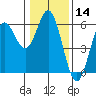 Wedderburn tide chart for Thursday, January 14, 2021