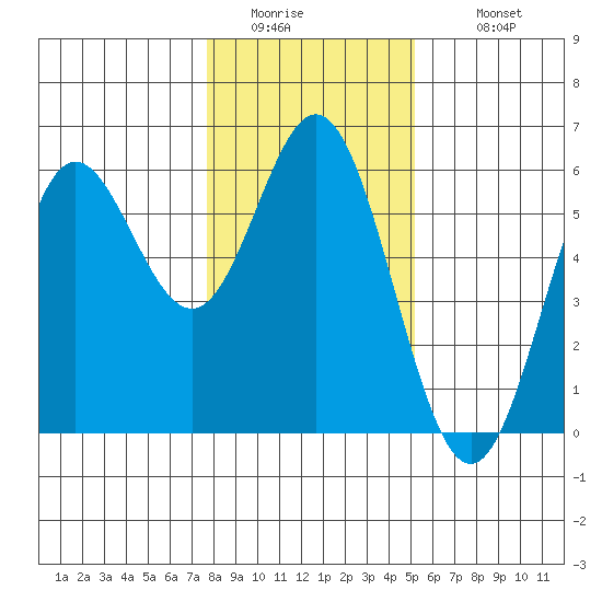Wedderburn tide chart for Friday, January 15, 2021
