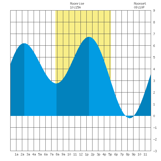 Wedderburn tide chart for Saturday, January 16, 2021