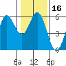 Wedderburn tide chart for Saturday, January 16, 2021
