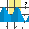 Wedderburn tide chart for Sunday, January 17, 2021